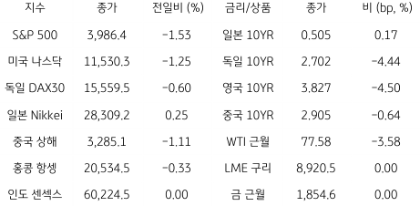 2023년 3월 8일 글로벌 금융시장 동향을 보여주는 표이다.