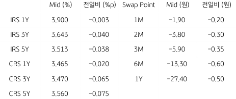 2023년 3월 8일 IRS/CRS 및 Swap Point를 보여주는 표이다.