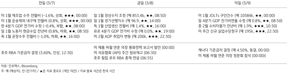 2023년 3월 8일 주요 경제지표 일정을 보여주는 표이다.