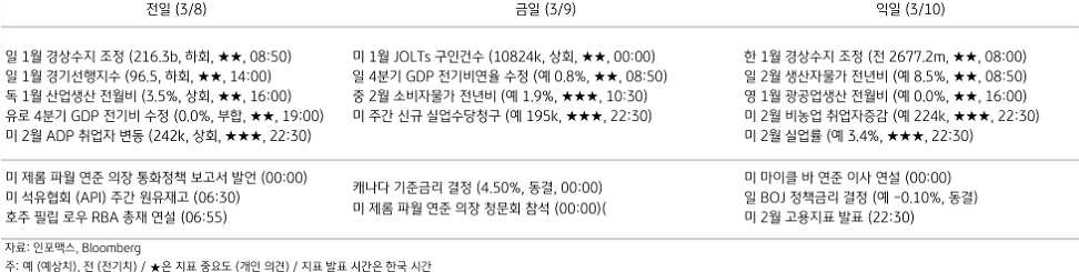 2023년 3월 9일 주요 경제지표 일정을 보여주는 표이다.