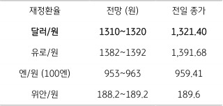 2023년 3월 9일 주요 환율 전망을 보여주는 표이다.