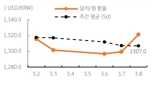 2023년 3월 9일 달러/원 환율 주간 추이를 보여주는 꺾은선 그래프이다.