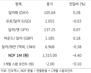 2023년 3월 9일 주요 통화 전일 동향을 보여주는 표이다.