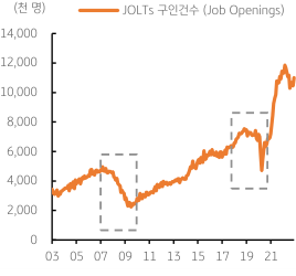 2023년 3월 9일 JOLTs 구인건수 추이를 보여주는 꺾은선 그래프이다.