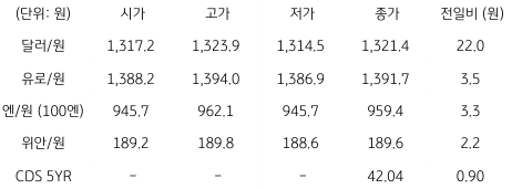 2023년 3월 9일 국내 외환 시장 동향을 보여주는 표이다.