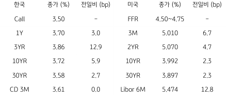 2023년 3월 9일 한국과 미국 채권 금리 동향을 보여주는 표이다.