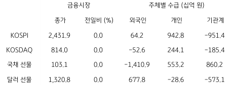 2023년 3월 9일 국내 금융시장 및 시장별 수급 동향을 보여주는 표이다.