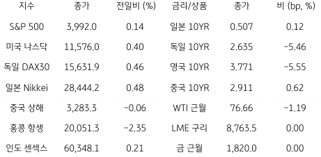 2023년 3월 9일 글로벌 금융시장 동향을 보여주는 표이다.