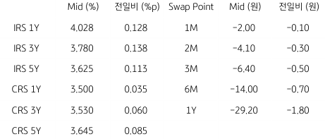 2023년 3월 9일 IRS/CRS 및 Swap Point를 보여주는 표이다.