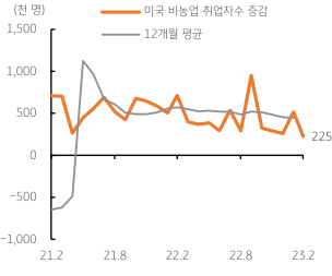 2023년 3월 10일 미국 비농업 취업자수 증감과 12개월 평균의 추이를 보여주는 꺾은선 그래프이다.