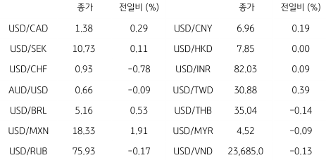 2023년 3월 10일 글로벌 주요 통화 동향을 보여주는 표이다.