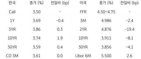 2023년 3월 10일 한국과 미국 채권 금리 동향을 보여주는 표이다.