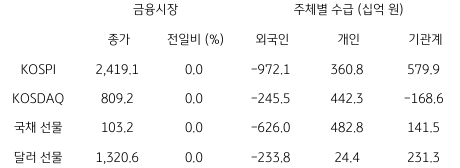 2023년 3월 10일 국내 금융시장 및 시장별 수급 동향을 보여주는 표이다.
