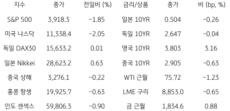 2023년 3월 10일 글로벌 금융시장 동향을 보여주는 표이다.