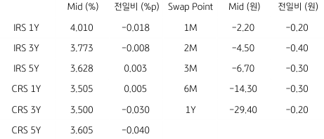 2023년 3월 10일 IRS/CRS 및 Swap Point를 보여주는 표이다.