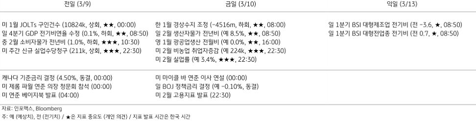 2023년 3월 10일 주요 경제지표 일정을 보여주는 표이다.