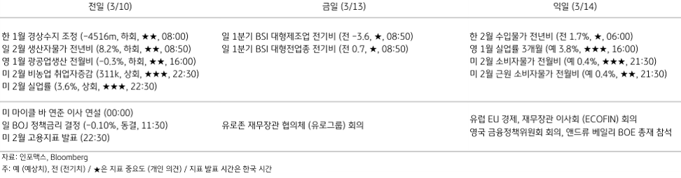 2023년 3월 13일 주요 경제지표 일정을 보여주는 표이다.