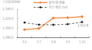 2023년 3월 13일 달러/원 환율 주간 추이