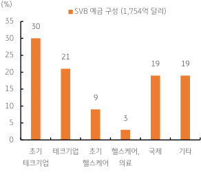 2023년 3월 13일 미국 실리콘밸리은행 예금자 구성 비율을 나타내는 막대그래프이다.