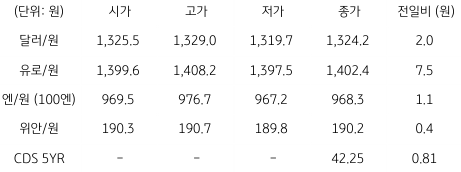 2023년 3월 13일 국내 외환 시장 동향을 보여주는 표이다.