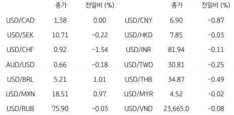 2023년 3월 13일 글로벌 주요 통화 동향을 보여주는 표이다.