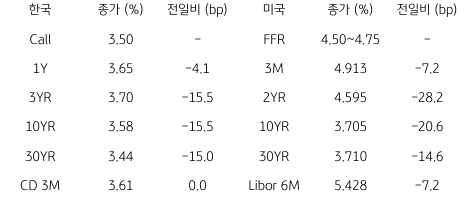 2023년 3월 13일 한국과 미국 채권 금리 동향을 보여주는 표이다.