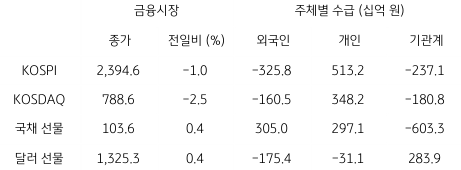 2023년 3월 13일 국내 금융시장 및 시장별 수급 동향을 보여주는 표이다.