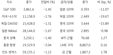 2023년 3월 13일 글로벌 금융시장 동향을 보여주는 표이다.