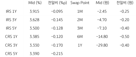 2023년 3월 13일 IRS/CRS 및 Swap Point를 보여주는 표이다.