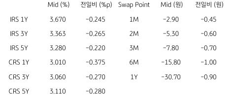 2023년 3월 14일 IRS/CRS 및 Swap Point를 보여주는 표이다.