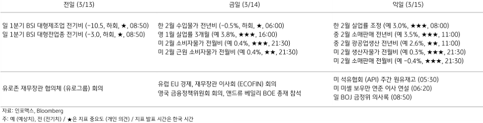 2023년 3월 14일 주요 경제지표 일정을 보여주는 표이다.