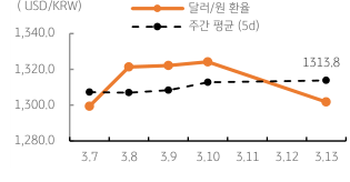 2023년 3월 14일 달러/원 환율 주간 추이를 보여주는 꺾은선 그래프이다.