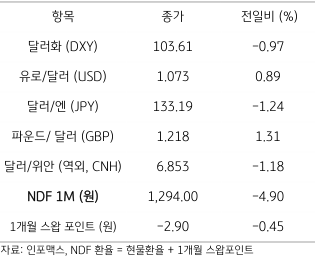 2023년 3월 14일 주요 통화 전일 동향을 보여주는 표이다.