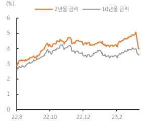 2023년 3월 14일 SVB 사태 이후 미국채 2년물 금리와 미국채 10년물 금리가 급락하는 모습을 보여주는 꺾은선 그래프이다.