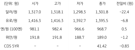 2023년 3월 14일 국내 외환 시장 동향을 보여주는 표이다.