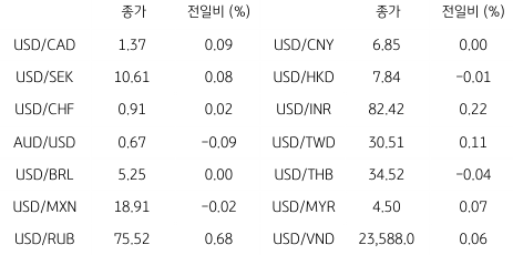 2023년 3월 14일 글로벌 주요 통화 동향을 보여주는 표이다.