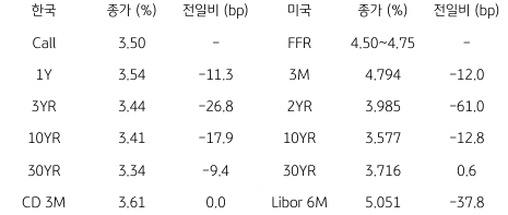 2023년 3월 14일 한국과 미국 채권 금리 동향을 보여주는 표이다.