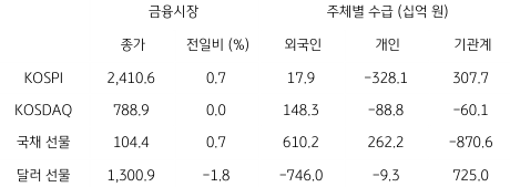2023년 3월 14일 국내 금융시장 및 시장별 수급 동향을 보여주는 표이다.