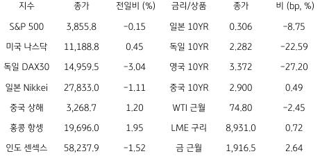 2023년 3월 14일 글로벌 금융시장 동향을 보여주는 표이다.