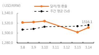 2023년 3월 15일 달러/원 환율 주간 동향을 보여주는 꺾은선 그래프이다.