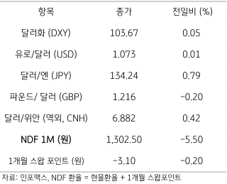 2023년 3월 15일 주요 통화 전일 동향을 보여주는 표이다.