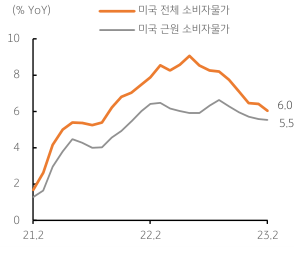 2023년 3월 15일 미국 전체 소비자물가와 미국 근원 소비자물가의 추이를 나타내는 꺾은선 그래프이다.