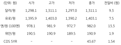 2023년 3월 15일 국내 외환 시장 동향을 보여주는 표이다.