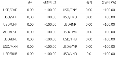 2023년 3월 15일 글로벌 주요 통화 동향을 보여주는 표이다.
