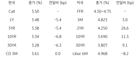 2023년 3월 15일 한국과 미국 채권 금리 동향을 보여주는 표이다.