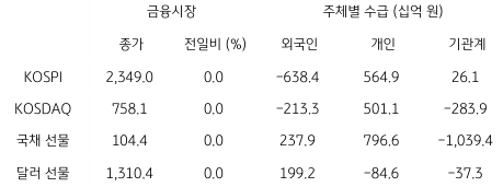2023년 3월 15일 국내 금융시장 및 시장별 수급 동향을 보여주는 표이다.