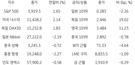 2023년 3월 15일 글로벌 금융시장 동향을 보여주는 표이다.