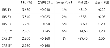 2023년 3월 15일 IRS/CRS 및 Swap Point를 보여주는 표이다.