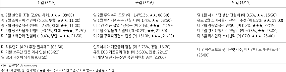 2023년 3월 16일 주요 경제지표 일정을 보여주는 표이다.