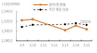 2023년 3월 16일 달러/원 환율 주간 추이를 보여주는 꺾은선 그래프이다.